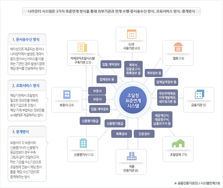 조달청 표준연계시스템