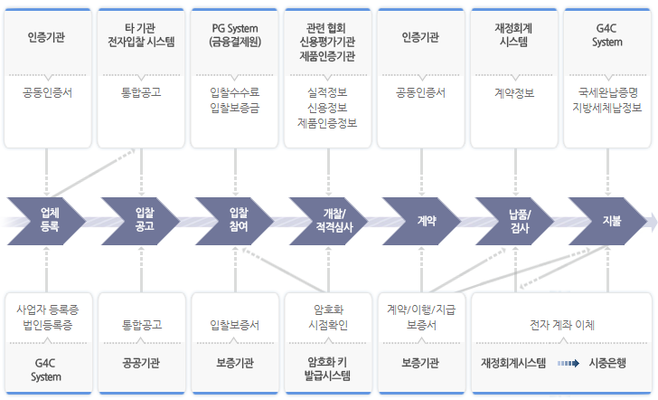 시스템 연계를 통해 ONE-stop 서비스